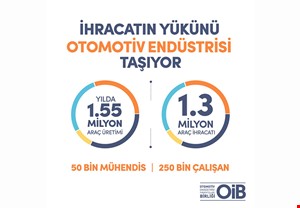 İhracatın Yükünü Otomotiv Endüstrisi Taşıyor